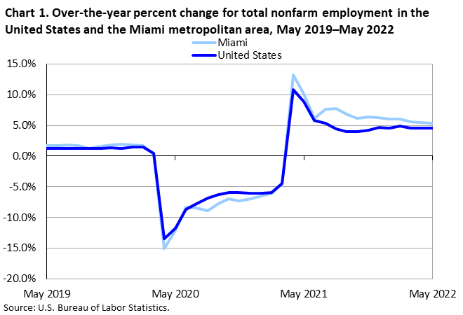 Chart 1. Over-the-year percent change for total nonfarm employment in the United States and the Miami metropolitan area, May 2019–May 2022 Chart 1. Over-the-year percent change for total nonfarm employment in the United States and the Miami metropolitan area, May 2019–May 2022