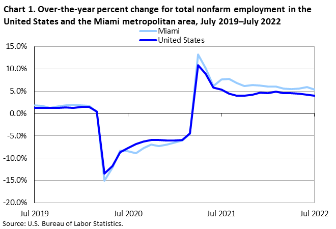 Chart 1. Over-the-year percent change for total nonfarm employment in the United States and the Miami metropolitan area, July 2019–July 2022 Chart 1. Over-the-year percent change for total nonfarm employment in the United States and the Miami metropolitan area, July 2019–July 2022