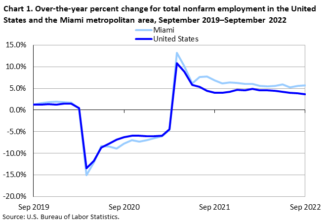 Chart 1. Over-the-year percent change for total nonfarm employment in the United States and the Miami metropolitan area, September 2019–September 2022 Chart 1. Over-the-year percent change for total nonfarm employment in the United States and the Miami metropolitan area, September 2019–September 2022
