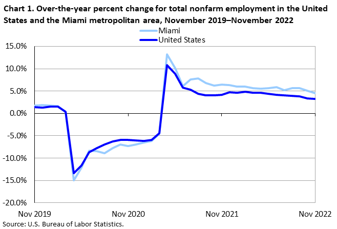 Chart 1. Over-the-year percent change for total nonfarm employment in the United States and the Miami metropolitan area, November 2019–November 2022 Chart 1. Over-the-year percent change for total nonfarm employment in the United States and the Miami metropolitan area, November 2019–November 2022