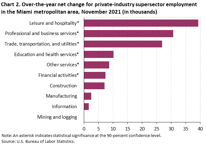 Chart 2. Over-the-year net change for private-industry supersector employment in the Miami metropolitan area, November 2021 (in thousands) Chart 2. Over-the-year net change for private-industry supersector employment in the Miami metropolitan area, November 2021 (in thousands)