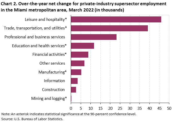 Chart 2. Over-the-year net change for private-industry supersector employment in the Miami metropolitan area, March 2022 (in thousands) Chart 2. Over-the-year net change for private-industry supersector employment in the Miami metropolitan area, March 2022 (in thousands)