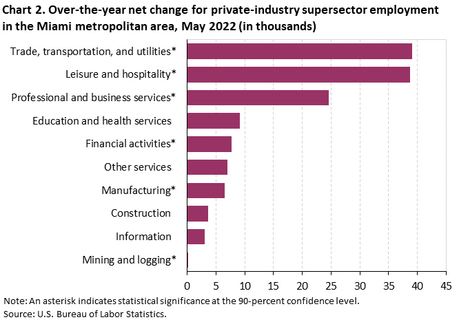 Chart 2. Over-the-year net change for private-industry supersector employment in the Miami metropolitan area, May 2022 (in thousands) Chart 2. Over-the-year net change for private-industry supersector employment in the Miami metropolitan area, May 2022 (in thousands)