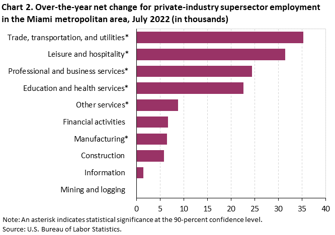 Chart 2. Over-the-year net change for private-industry supersector employment in the Miami metropolitan area, July 2022 (in thousands) Chart 2. Over-the-year net change for private-industry supersector employment in the Miami metropolitan area, July 2022 (in thousands)