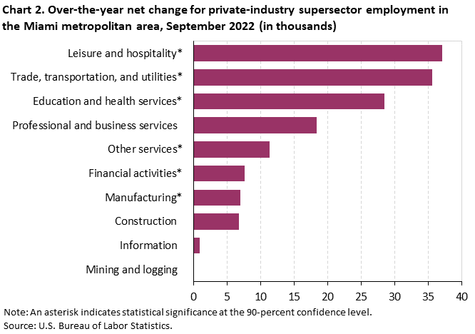 Chart 2. Over-the-year net change for private-industry supersector employment in the Miami metropolitan area, September 2022 (in thousands) Chart 2. Over-the-year net change for private-industry supersector employment in the Miami metropolitan area, September 2022 (in thousands)