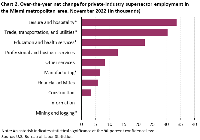 Chart 2. Over-the-year net change for private-industry supersector employment in the Miami metropolitan area, November 2022 (in thousands) Chart 2. Over-the-year net change for private-industry supersector employment in the Miami metropolitan area, November 2022 (in thousands)