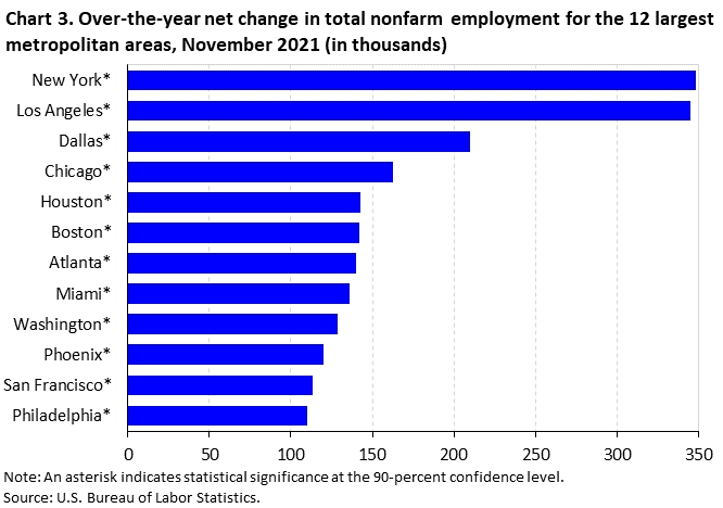 Chart 3. Over-the-year net change in total nonfarm employment for the 12 largest metropolitan areas, November 2021 (in thousands) Chart 3. Over-the-year net change in total nonfarm employment for the 12 largest metropolitan areas, November 2021 (in thousands)