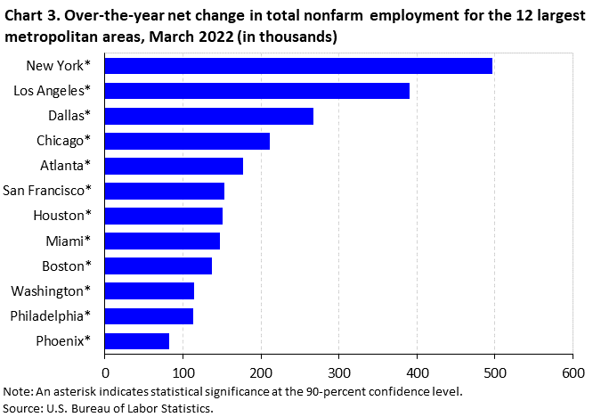 Chart 3. Over-the-year net change in total nonfarm employment for the 12 largest metropolitan areas, March 2022 (in thousands) Chart 3. Over-the-year net change in total nonfarm employment for the 12 largest metropolitan areas, March 2022 (in thousands)