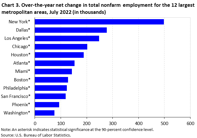 Chart 3. Over-the-year net change in total nonfarm employment for the 12 largest metropolitan areas, July 2022 (in thousands) Chart 3. Over-the-year net change in total nonfarm employment for the 12 largest metropolitan areas, July 2022 (in thousands)
