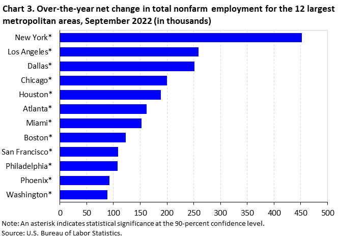 Chart 3. Over-the-year net change in total nonfarm employment for the 12 largest metropolitan areas, September 2022 (in thousands) Chart 3. Over-the-year net change in total nonfarm employment for the 12 largest metropolitan areas, September 2022 (in thousands)
