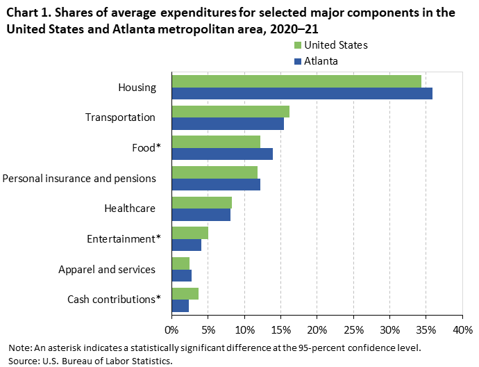 Chart 1. Shares of average expenditures for selected major components in the United States and Atlanta metropolitan area, 2020–21 Chart 1. Shares of average expenditures for selected major components in the United States and Atlanta metropolitan area, 2020–21