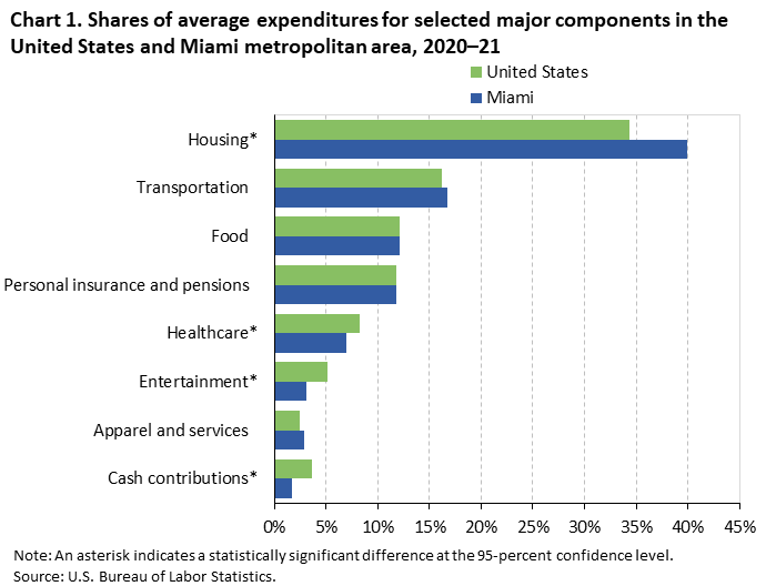 Chart 1. Shares of average expenditures for selected major components in the United States and Miami metropolitan area, 2020–21 Chart 1. Shares of average expenditures for selected major components in the United States and Miami metropolitan area, 2020–21