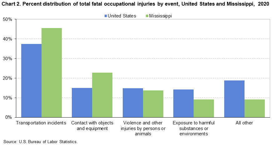 Chart 2. Distribution of total fatal occupational injuries by event, United States and Mississippi, 2020 Chart 2. Distribution of total fatal occupational injuries by event, United States and Mississippi, 2020