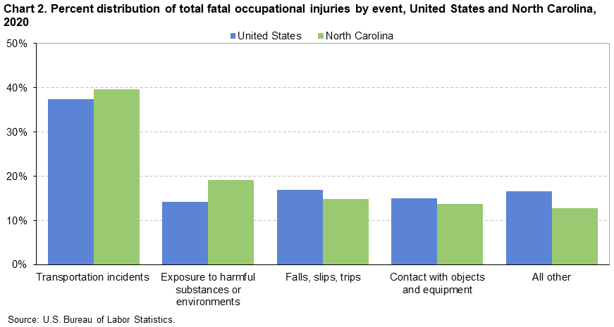 Chart 2. Distribution of total fatal occupational injuries by event, United States and North Carolina, 2020 Chart 2. Distribution of total fatal occupational injuries by event, United States and North Carolina, 2020
