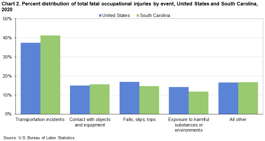 Chart 2. Distribution of total fatal occupational injuries by event, United States and South Carolina, 2020 Chart 2. Distribution of total fatal occupational injuries by event, United States and South Carolina, 2020