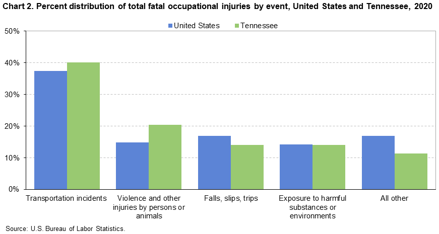 Chart 2. Percent distribution of total fatal occupational injuries by event, United States and Tennessee, 2020 Chart 2. Percent distribution of total fatal occupational injuries by event, United States and Tennessee, 2020