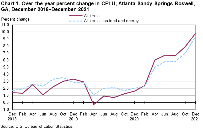 Chart 1. Over-the-year percent change in CPI-U, Atlanta-Sandy Springs-Roswell, GA, December 2018–December 2021 Chart 1. Over-the-year percent change in CPI-U, Atlanta-Sandy Springs-Roswell, GA, December 2018–December 2021