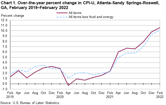 Chart 1. Over-the-year percent change in CPI-U, Atlanta-Sandy Springs-Roswell, GA, February 2019—February 2022 Chart 1. Over-the-year percent change in CPI-U, Atlanta-Sandy Springs-Roswell, GA, February 2019—February 2022