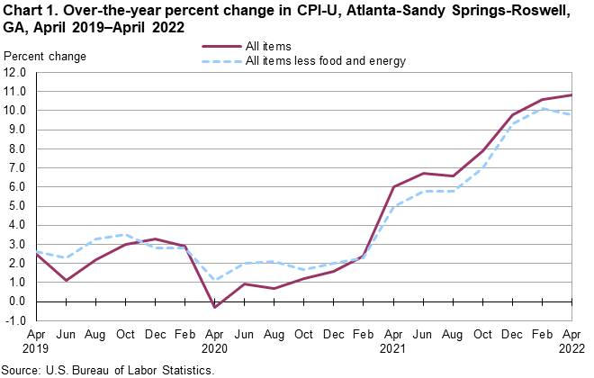 Chart 1. Over-the-year percent change in CPI-U, Atlanta-Sandy Springs-Roswell, GA, April 2019—April 2022 Chart 1. Over-the-year percent change in CPI-U, Atlanta-Sandy Springs-Roswell, GA, April 2019—April 2022