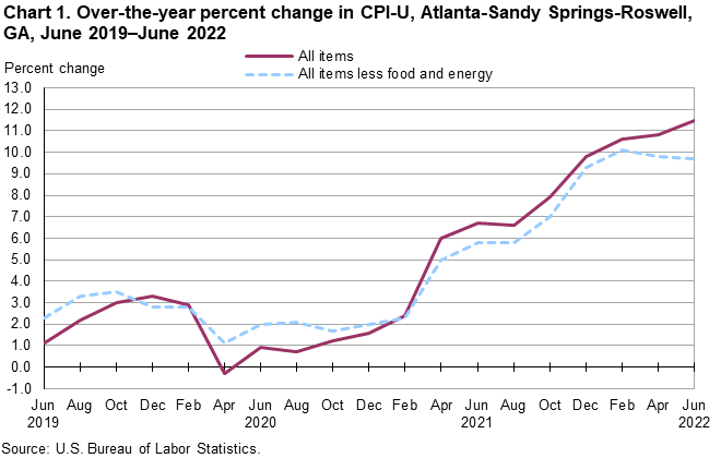 Chart 1. Over-the-year percent change in CPI-U, Atlanta-Sandy Springs-Roswell, GA, June 2019—June 2022 Chart 1. Over-the-year percent change in CPI-U, Atlanta-Sandy Springs-Roswell, GA, June 2019—June 2022