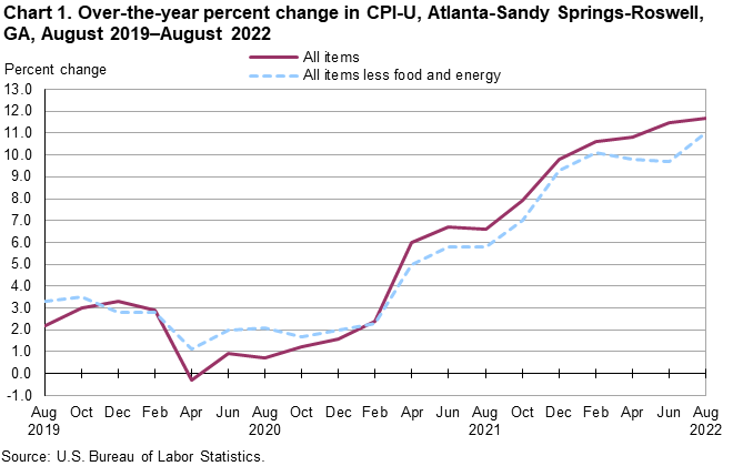 Chart 1. Over-the-year percent change in CPI-U, Atlanta-Sandy Springs-Roswell, GA, August 2019—August 2022 Chart 1. Over-the-year percent change in CPI-U, Atlanta-Sandy Springs-Roswell, GA, August 2019—August 2022