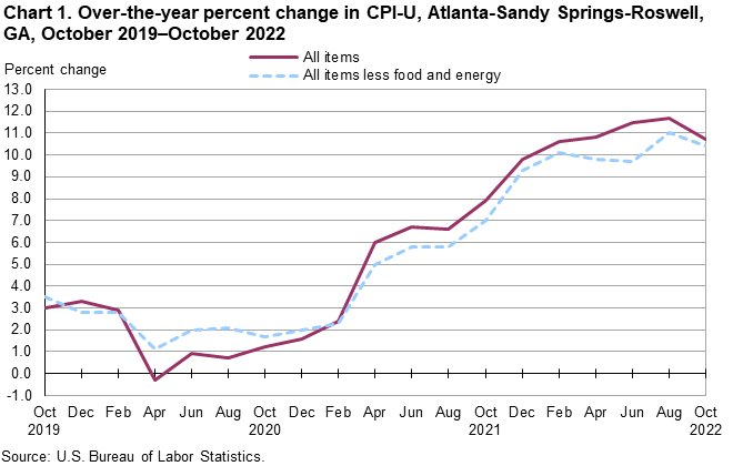Chart 1. Over-the-year percent change in CPI-U, Atlanta-Sandy Springs-Roswell, GA, October 2019—October 2022 Chart 1. Over-the-year percent change in CPI-U, Atlanta-Sandy Springs-Roswell, GA, October 2019—October 2022