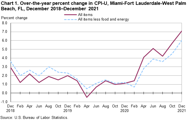 Chart 1. Over-the-year percent change in CPI-U, Miami-Fort Lauderdale-West Palm Beach, FL, December 2018–December 2021 Chart 1. Over-the-year percent change in CPI-U, Miami-Fort Lauderdale-West Palm Beach, FL, December 2018–December 2021