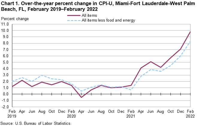 Chart 1. Over-the-year percent change in CPI-U, Miami-Fort Lauderdale-West Palm Beach, FL, February 2019—February 2022 Chart 1. Over-the-year percent change in CPI-U, Miami-Fort Lauderdale-West Palm Beach, FL, February 2019—February 2022