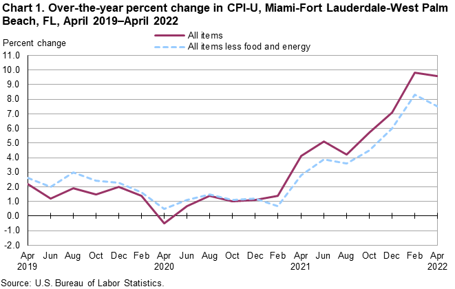 Chart 1. Over-the-year percent change in CPI-U, Miami-Fort Lauderdale-West Palm Beach, FL, April 2019—April 2022 Chart 1. Over-the-year percent change in CPI-U, Miami-Fort Lauderdale-West Palm Beach, FL, April 2019—April 2022