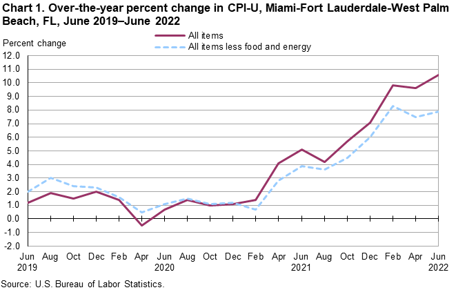 Chart 1. Over-the-year percent change in CPI-U, Miami-Fort Lauderdale-West Palm Beach, FL, June 2019—June 2022 Chart 1. Over-the-year percent change in CPI-U, Miami-Fort Lauderdale-West Palm Beach, FL, June 2019—June 2022