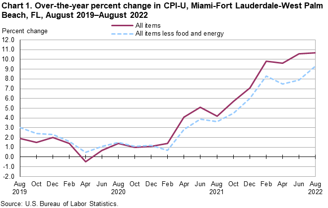 Chart 1. Over-the-year percent change in CPI-U, Miami-Fort Lauderdale-West Palm Beach, FL, August 2019—August 2022 Chart 1. Over-the-year percent change in CPI-U, Miami-Fort Lauderdale-West Palm Beach, FL, August 2019—August 2022