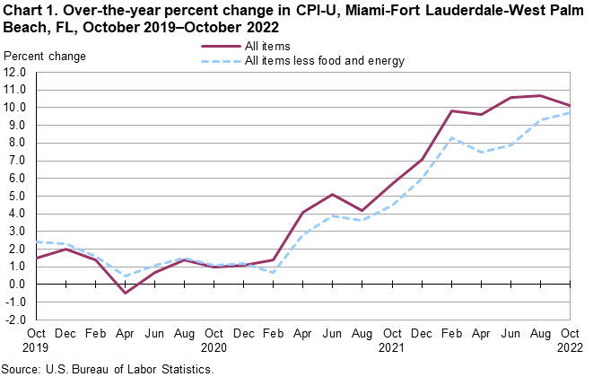 Chart 1. Over-the-year percent change in CPI-U, Miami-Fort Lauderdale-West Palm Beach, FL, October 2019—October 2022 Chart 1. Over-the-year percent change in CPI-U, Miami-Fort Lauderdale-West Palm Beach, FL, October 2019—October 2022