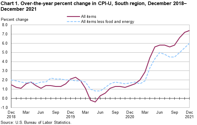 Chart 1. Over-the-year percent change in CPI-U, South region, December 2018 – December 2021 Chart 1. Over-the-year percent change in CPI-U, South region, December 2018 – December 2021