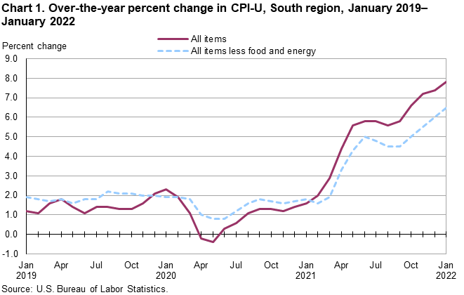 Chart 1. Over-the-year percent change in CPI-U, South region, January 2019 – January 2022 Chart 1. Over-the-year percent change in CPI-U, South region, January 2019 – January 2022