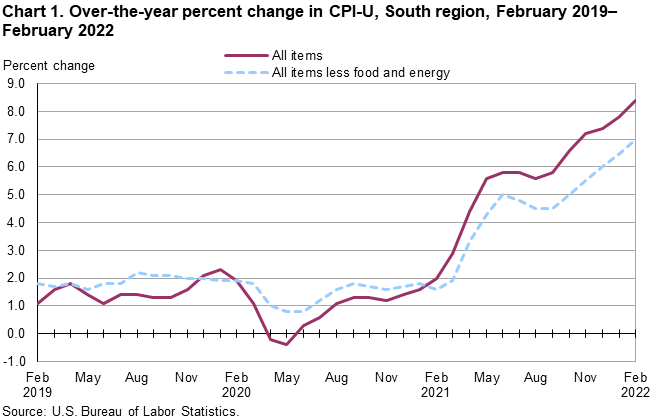 Chart 1. Over-the-year percent change in CPI-U, South region, February 2019–February 2022 Chart 1. Over-the-year percent change in CPI-U, South region, February 2019–February 2022