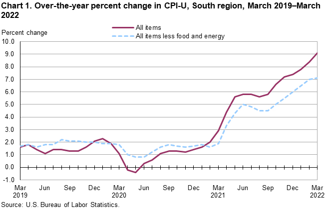 Chart 1. Over-the-year percent change in CPI-U, South region, March 2019–March 2022 Chart 1. Over-the-year percent change in CPI-U, South region, March 2019–March 2022