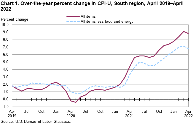 Chart 1. Over-the-year percent change in CPI-U, South region, April 2019–April 2022 Chart 1. Over-the-year percent change in CPI-U, South region, April 2019–April 2022