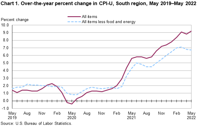 Chart 1. Over-the-year percent change in CPI-U, South region, May 2019–May 2022 Chart 1. Over-the-year percent change in CPI-U, South region, May 2019–May 2022
