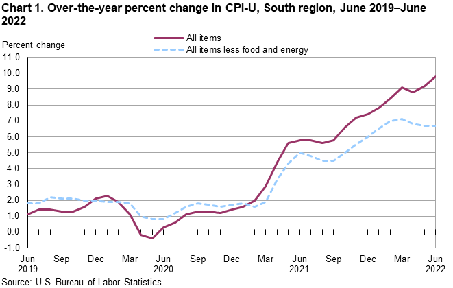 Chart 1. Over-the-year percent change in CPI-U, South region, June 2019–June 2022 Chart 1. Over-the-year percent change in CPI-U, South region, June 2019–June 2022