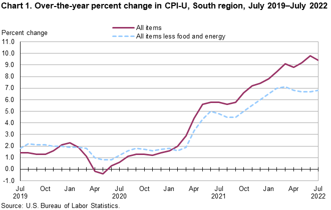 Chart 1. Over-the-year percent change in CPI-U, South region, July 2019–July 2022 Chart 1. Over-the-year percent change in CPI-U, South region, July 2019–July 2022