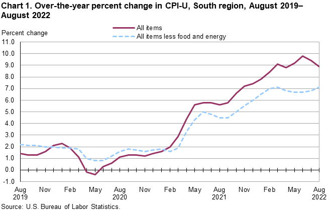 Chart 1. Over-the-year percent change in CPI-U, South region, August 2019–August 2022 Chart 1. Over-the-year percent change in CPI-U, South region, August 2019–August 2022