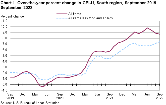 Chart 1. Over-the-year percent change in CPI-U, South region, September 2019–September 2022 Chart 1. Over-the-year percent change in CPI-U, South region, September 2019–September 2022