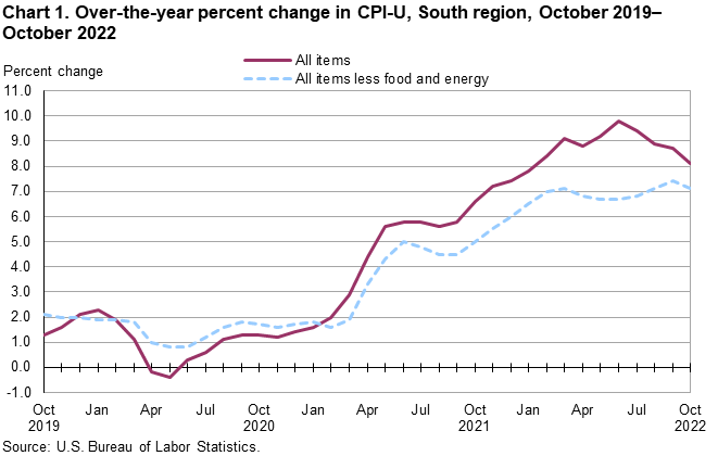 Chart 1. Over-the-year percent change in CPI-U, South region, October 2019–October 2022 Chart 1. Over-the-year percent change in CPI-U, South region, October 2019–October 2022