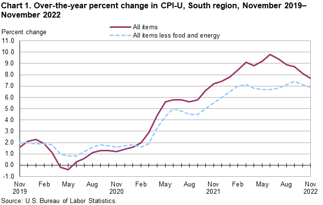 Chart 1. Over-the-year percent change in CPI-U, South region, November 2019–November 2022 Chart 1. Over-the-year percent change in CPI-U, South region, November 2019–November 2022