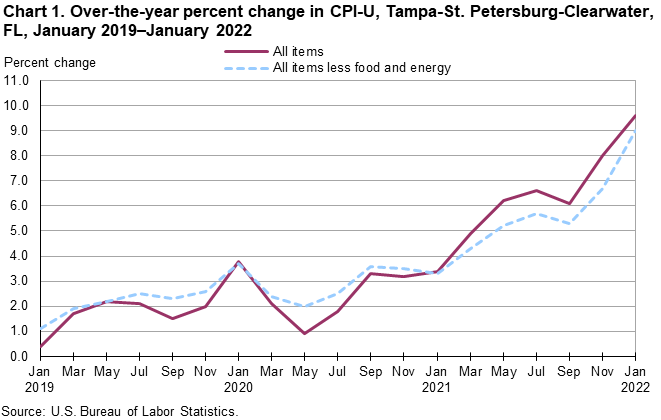 Chart 1. Over-the-year percent change in CPI-U, Tampa-St. Petersburg-Clearwater, FL, January 2019 – January 2022 Chart 1. Over-the-year percent change in CPI-U, Tampa-St. Petersburg-Clearwater, FL, January 2019 – January 2022