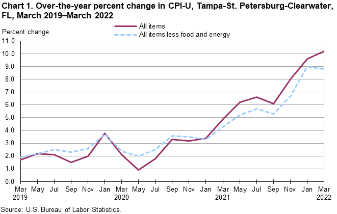 Chart 1. Over-the-year percent change in CPI-U, Tampa-St. Petersburg-Clearwater, FL, March 2019–March 2022 Chart 1. Over-the-year percent change in CPI-U, Tampa-St. Petersburg-Clearwater, FL, March 2019–March 2022