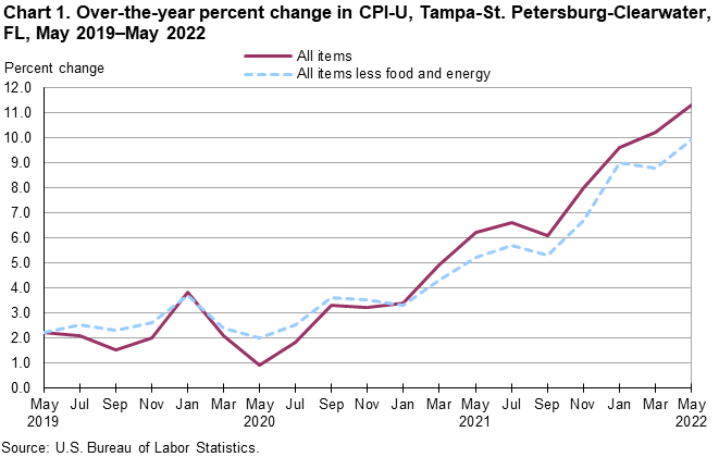 Chart 1. Over-the-year percent change in CPI-U, Tampa-St. Petersburg-Clearwater, FL, May 2019–May 2022 Chart 1. Over-the-year percent change in CPI-U, Tampa-St. Petersburg-Clearwater, FL, May 2019–May 2022