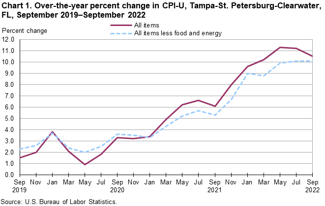 Chart 1. Over-the-year percent change in CPI-U, Tampa-St. Petersburg-Clearwater, FL, September 2019–September 2022 Chart 1. Over-the-year percent change in CPI-U, Tampa-St. Petersburg-Clearwater, FL, September 2019–September 2022