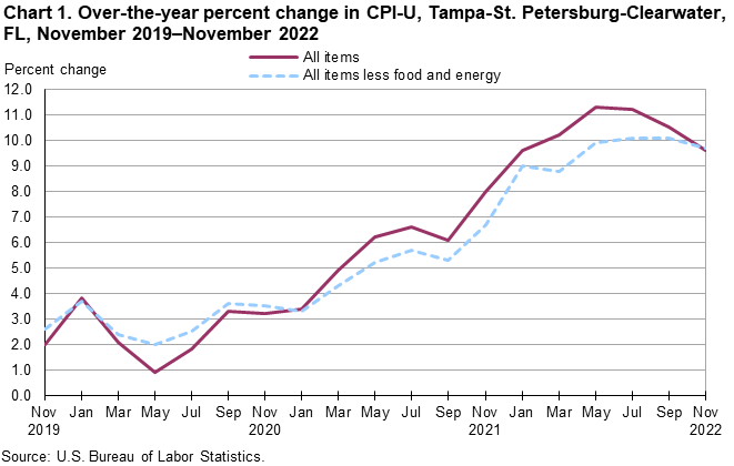 Chart 1. Over-the-year percent change in CPI-U, Tampa-St. Petersburg-Clearwater, FL, November 2019–November 2022 Chart 1. Over-the-year percent change in CPI-U, Tampa-St. Petersburg-Clearwater, FL, November 2019–November 2022
