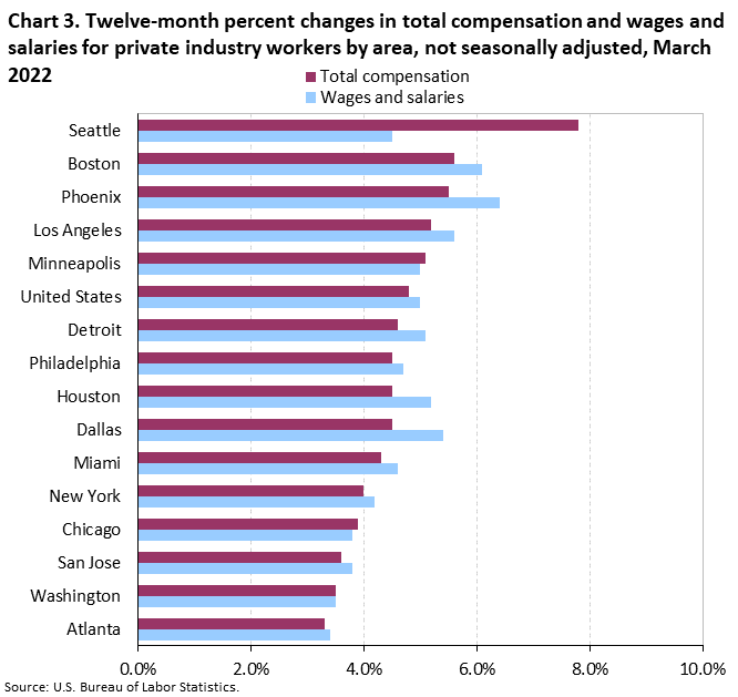 Chart 3. Twelve-month percent changes in total compensation and wages and salaries for private industry workers by area, not seasonally adjusted, March 2022 Chart 3. Twelve-month percent changes in total compensation and wages and salaries for private industry workers by area, not seasonally adjusted, March 2022